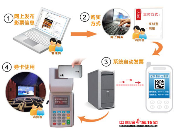 Three major technical elements of digital theater management system