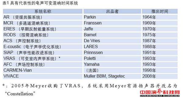 What are the typical electro-acoustic variable reverberation systems