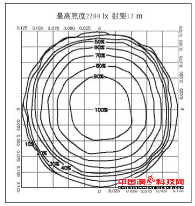 測(cè)試舞臺(tái)影視燈具的光度數(shù)據(jù)體現(xiàn)