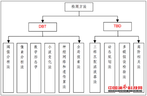 監(jiān)控的五大技術(shù)演藝網(wǎng)絡舞臺燈光