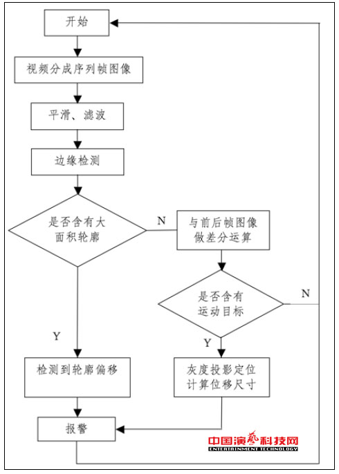 監(jiān)控的五大技術演藝網(wǎng)絡舞臺燈光效果圖