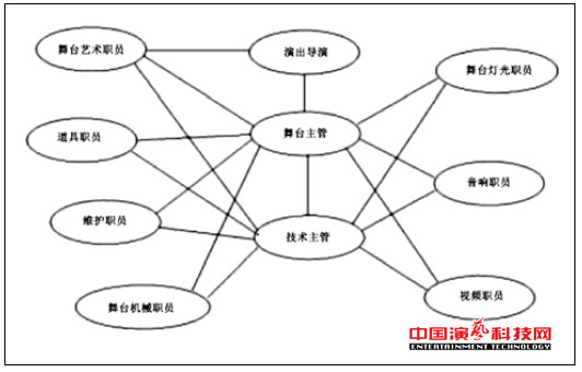 監(jiān)控的五大技術演藝網(wǎng)絡舞臺燈光效果圖