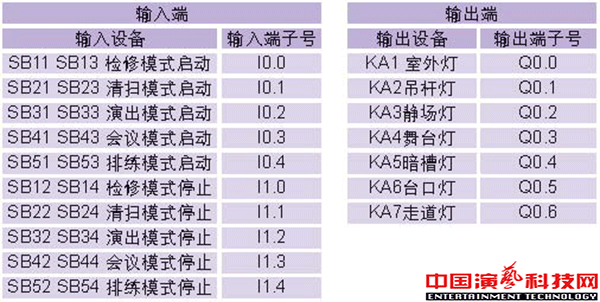 舞臺工作照明系統(tǒng)在PLC改造中的應(yīng)用效果圖