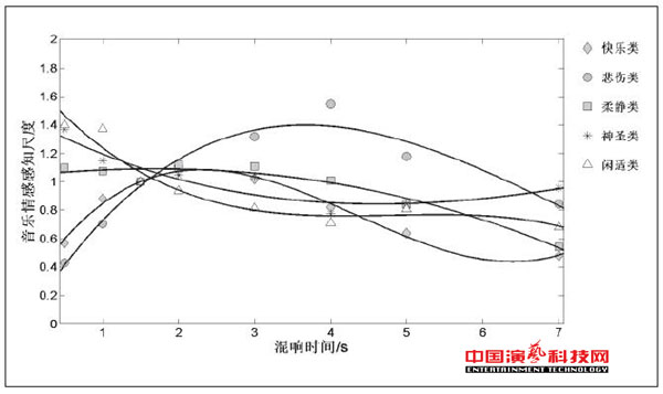 音樂情感感知對混響的作用效果圖