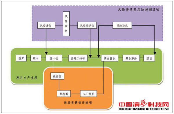 常見的風(fēng)險及應(yīng)對方法舞臺演出中注意要素效果圖