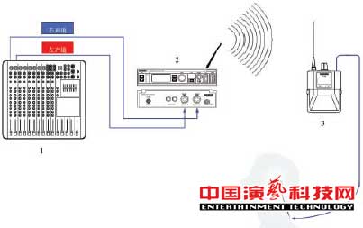 構(gòu)建應(yīng)對復(fù)雜舞臺應(yīng)用環(huán)境的個人監(jiān)聽系統(tǒng)前提效果圖