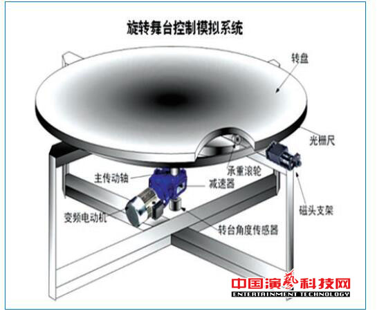 旋轉(zhuǎn)舞臺如何運動控制系統(tǒng)基本要素效果圖